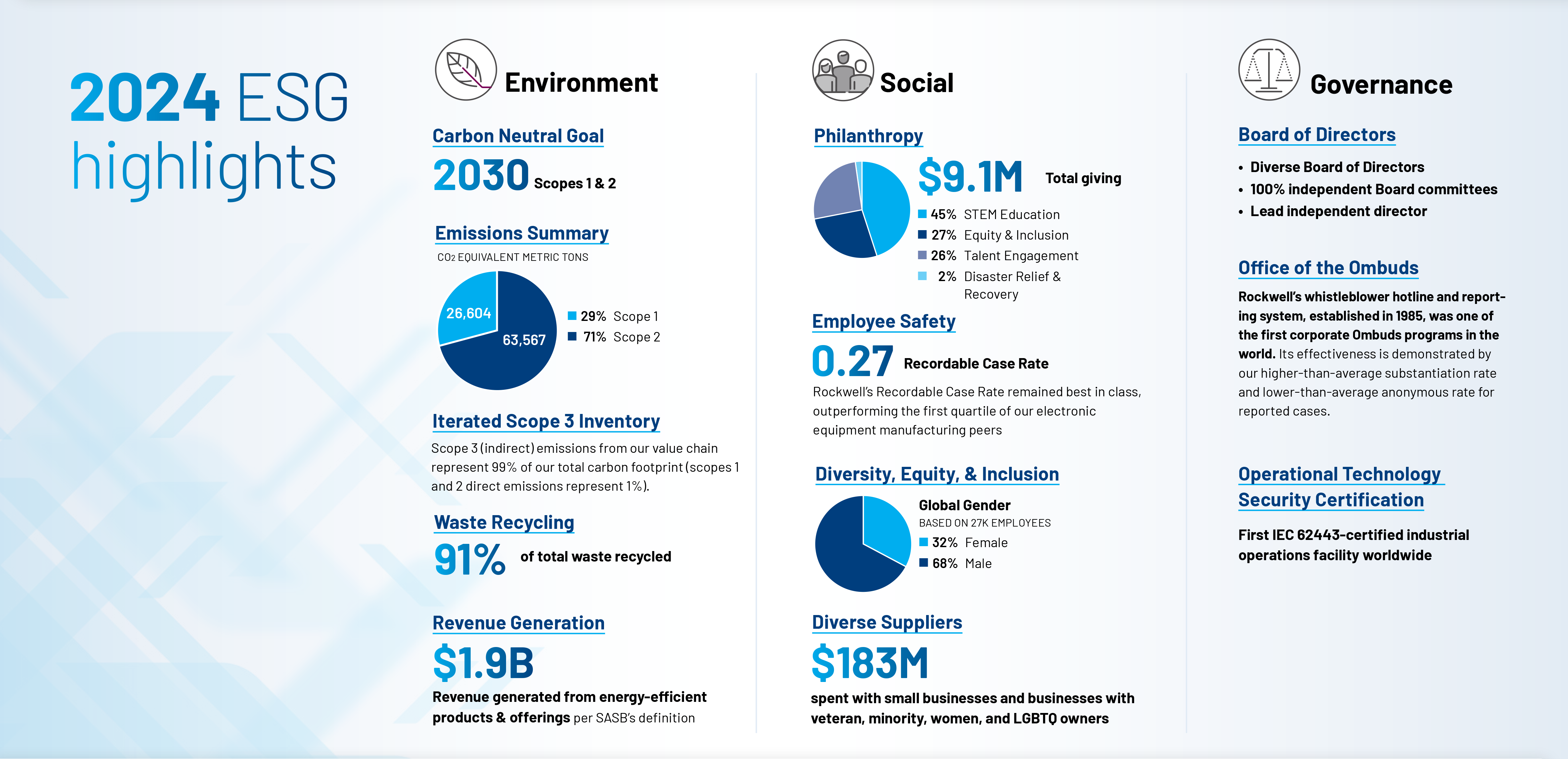 Rockwell Automation 2024 ESG Highlights