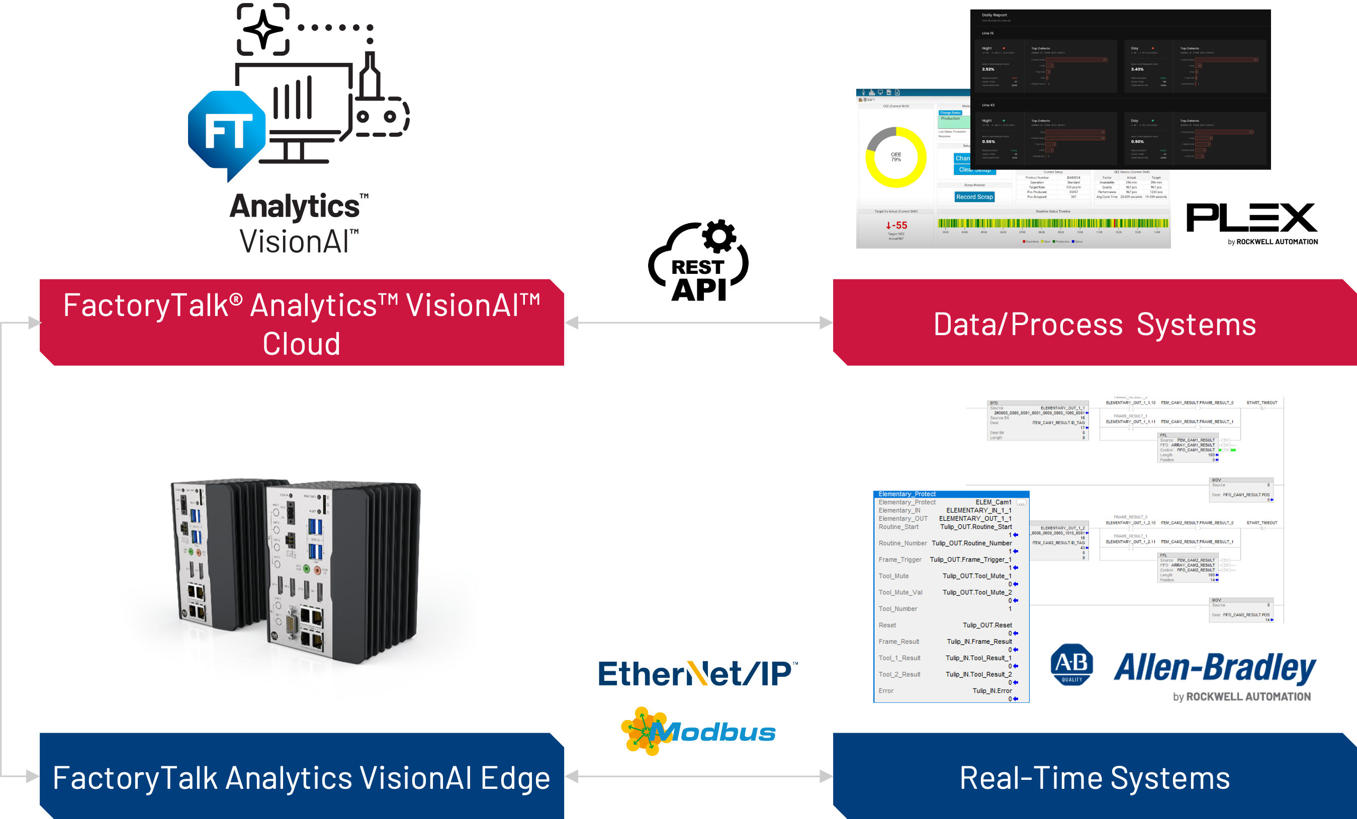 FactoryTalk Analytics VisionAI 硬件软件云集成