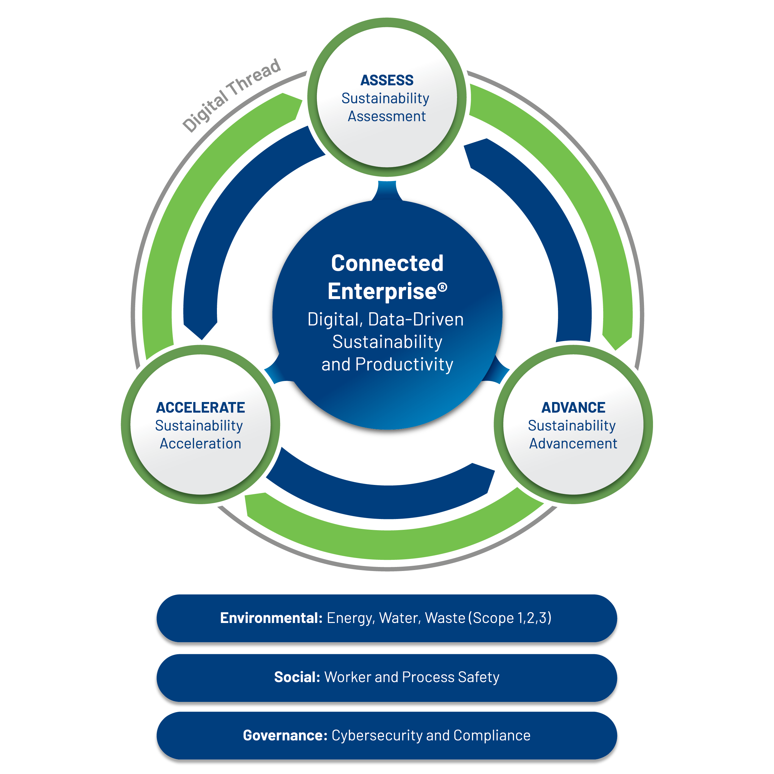 Rockwell Automation Triple A Framework to Sustainability - A circular, dynamic model of continuous improvement, enabling sustainable manufacturing across each phase of the sustainability journey and each ESG domain.