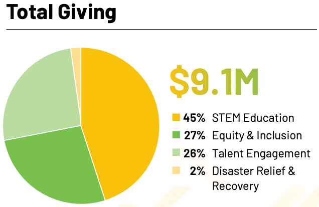 Rockwell Total giving to communities in 2024